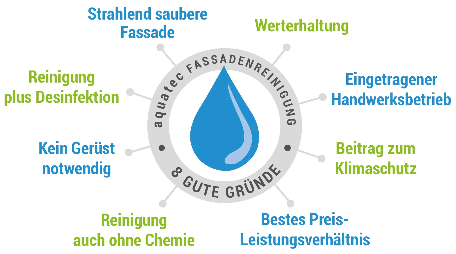 Fassaden gratis Probereinigung